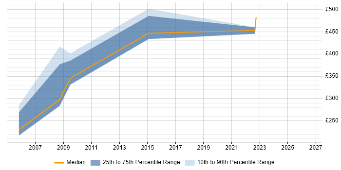 Contractor daily rate distribution trend for Supplier Relationship Manager job vacancies in the West Midlands