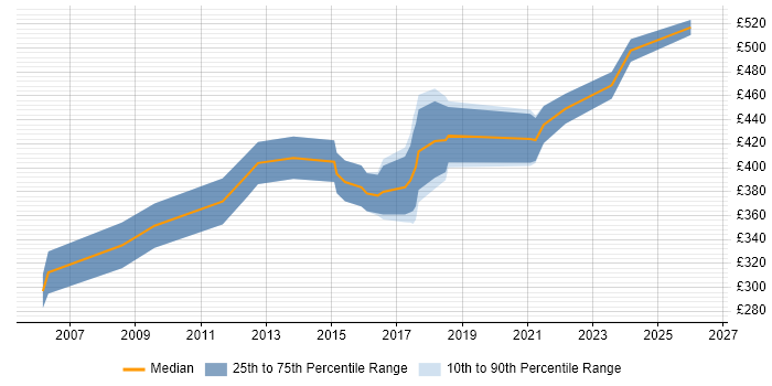 Contractor daily rate distribution trend for Supply Chain Analyst job vacancies in the West Midlands