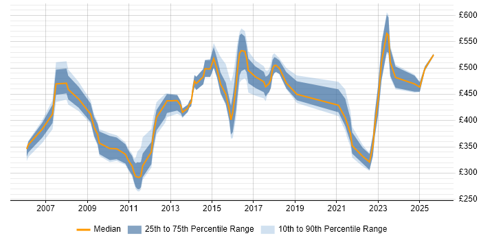 Contractor daily rate distribution trend for jobs in the West Midlands citing Supply Chain Management