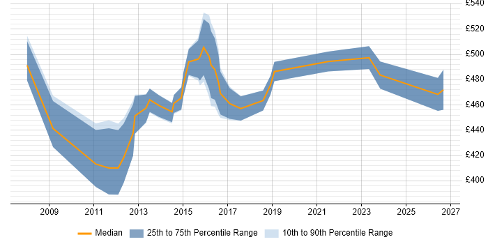 Contractor daily rate distribution trend for Supply Chain Manager job vacancies in the West Midlands