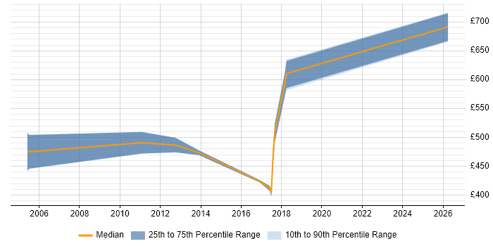 Contractor daily rate distribution trend for jobs in the West Midlands citing Supply Chain Planning