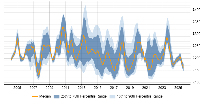 Contractor daily rate distribution trend for Support Analyst job vacancies in the West Midlands