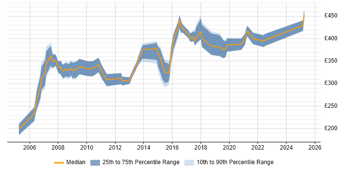 Contractor daily rate distribution trend for Support Manager job vacancies in the West Midlands Contractor daily rate distribution trend for Support Manager job vacancies in the West Midlands