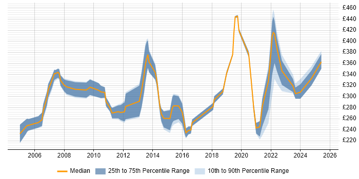 Contractor daily rate distribution trend for Support Specialist job vacancies in the West Midlands Contractor daily rate distribution trend for Support Specialist job vacancies in the West Midlands