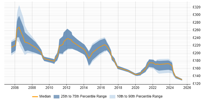 Contractor daily rate distribution trend for Support Technician job vacancies in the West Midlands