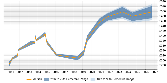 Contractor daily rate distribution trend for jobs in the West Midlands citing SUSE Linux Enterprise Server