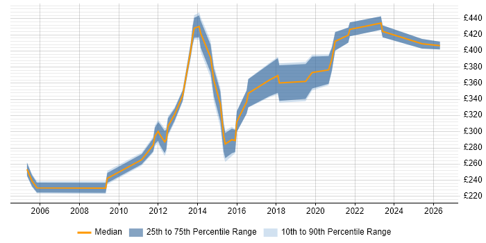Contractor daily rate distribution trend for jobs in the West Midlands citing SUSE
