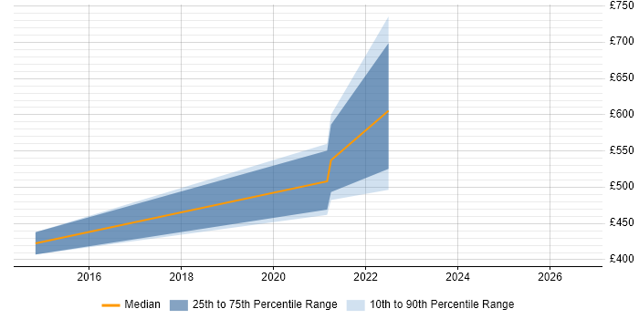 Contractor daily rate distribution trend for Sustainability Manager job vacancies in the West Midlands