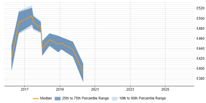 Contractor daily rate distribution trend for jobs in Sutton Coldfield citing Agile
