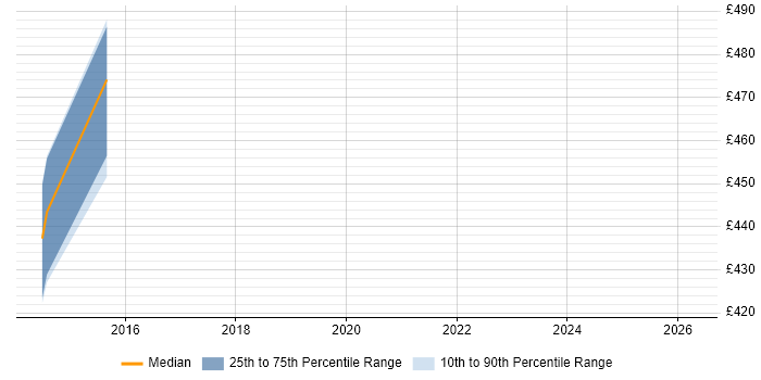 Contractor daily rate distribution trend for jobs in Sutton Coldfield citing ERP
