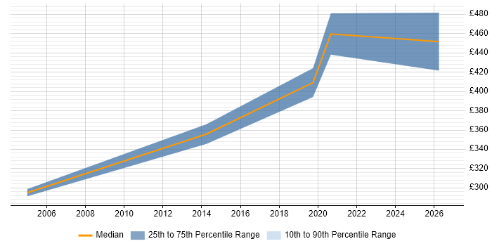 Contractor daily rate distribution trend for jobs in Sutton Coldfield citing Manufacturing
