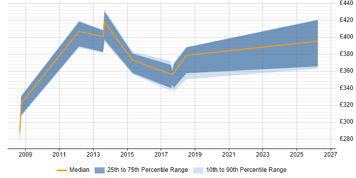 Contractor daily rate distribution trend for jobs in Sutton Coldfield citing Migration