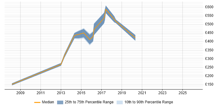 Contractor daily rate distribution trend for jobs in Sutton Coldfield citing PRINCE2