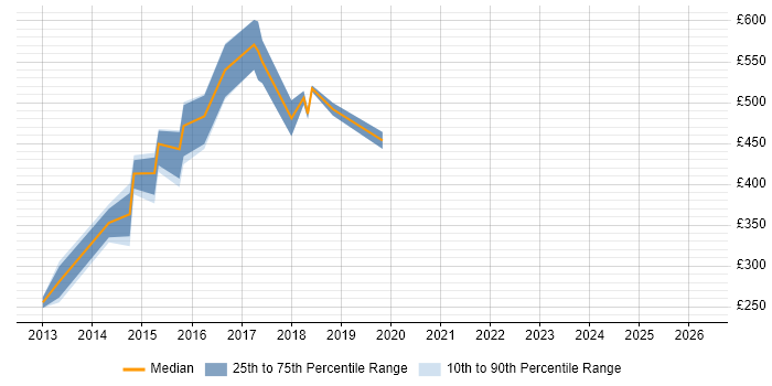 Contractor daily rate distribution trend for jobs in Sutton Coldfield citing Project Management
