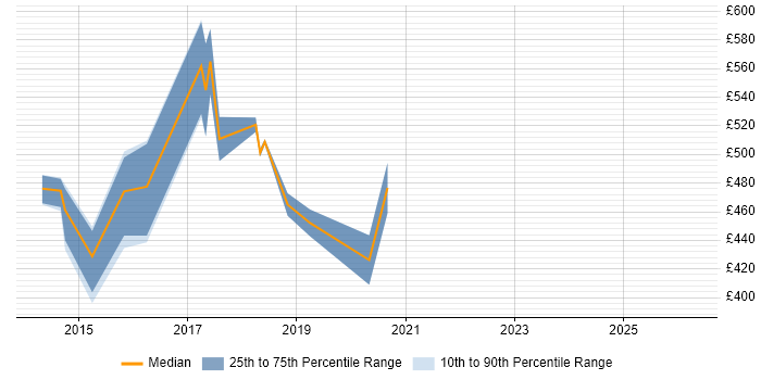Contractor daily rate distribution trend for Project Manager job vacancies in Sutton Coldfield