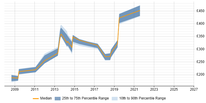 Contractor daily rate distribution trend for jobs in Sutton Coldfield citing Social Skills