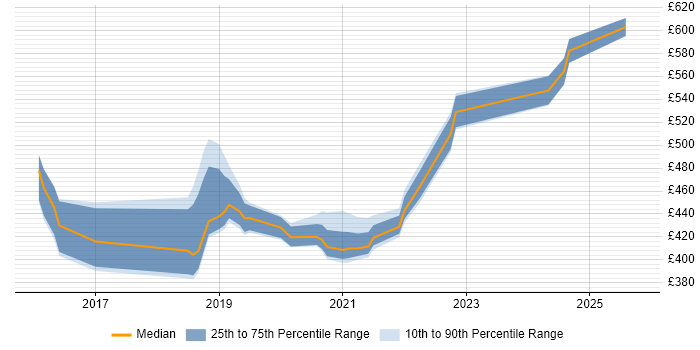 Contractor daily rate distribution trend for jobs in the West Midlands citing Swagger Contractor daily rate distribution trend for jobs in the West Midlands citing Swagger
