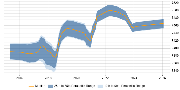Contractor daily rate distribution trend for jobs in the West Midlands citing Swift