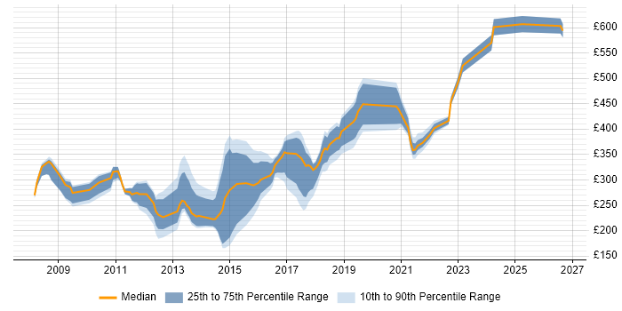 Contractor daily rate distribution trend for jobs in the West Midlands citing Symantec