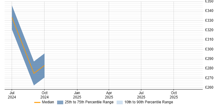 Contractor daily rate distribution trend for jobs in the West Midlands citing SYSPRO
