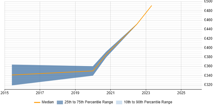 Contractor daily rate distribution trend for jobs in the West Midlands citing SystemC Contractor daily rate distribution trend for jobs in the West Midlands citing SystemC