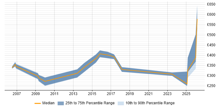 Contractor daily rate distribution trend for Systems Accountant job vacancies in the West Midlands