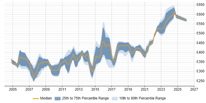 Contractor daily rate distribution trend for jobs in the West Midlands citing Systems Analysis