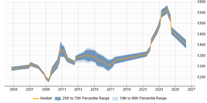 Contractor daily rate distribution trend for Systems Developer job vacancies in the West Midlands