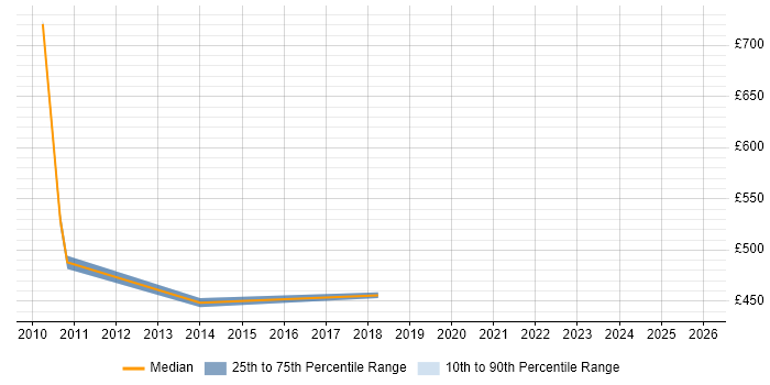 Contractor daily rate distribution trend for Systems Development Manager job vacancies in the West Midlands