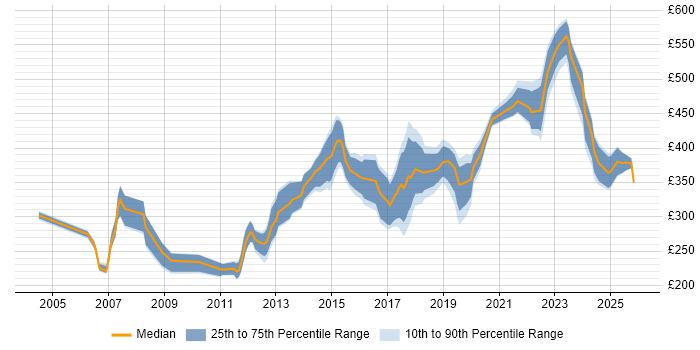 Contractor daily rate distribution trend for Systems Engineer job vacancies in the West Midlands