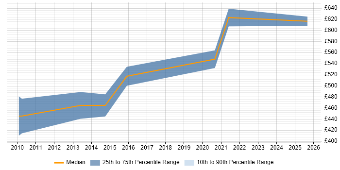 Contractor daily rate distribution trend for Systems Integration Architect job vacancies in the West Midlands Contractor daily rate distribution trend for Systems Integration Architect job vacancies in the West Midlands