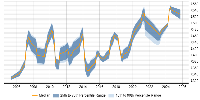 Contractor daily rate distribution trend for Systems Manager job vacancies in the West Midlands