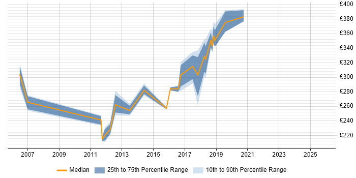 Contractor daily rate distribution trend for Systems Support Engineer job vacancies in the West Midlands