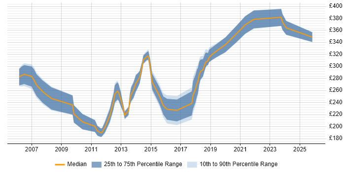 Contractor daily rate distribution trend for Systems Support job vacancies in the West Midlands