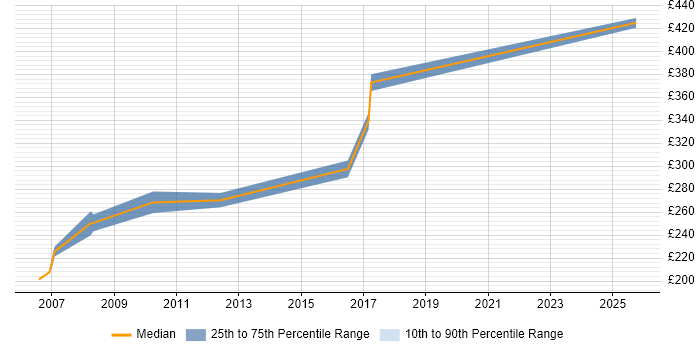 Contractor daily rate distribution trend for Systems Test Engineer job vacancies in the West Midlands Contractor daily rate distribution trend for Systems Test Engineer job vacancies in the West Midlands