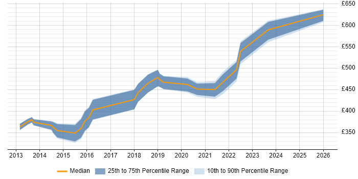 Contractor daily rate distribution trend for jobs in the West Midlands citing Systems Thinking
