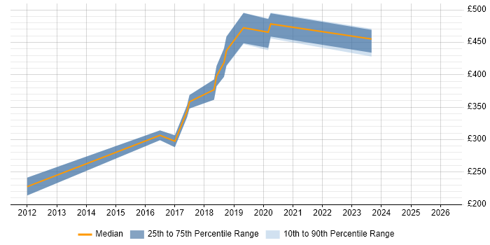 Contractor daily rate distribution trend for Tableau Analyst job vacancies in the West Midlands