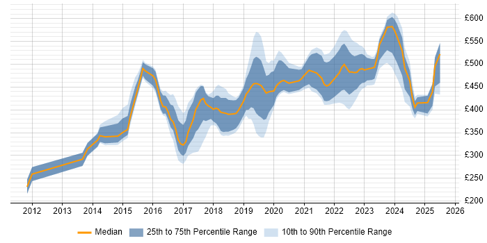 Contractor daily rate distribution trend for jobs in the West Midlands citing Tableau Contractor daily rate distribution trend for jobs in the West Midlands citing Tableau
