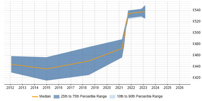 Contractor daily rate distribution trend for Talend Developer job vacancies in the West Midlands