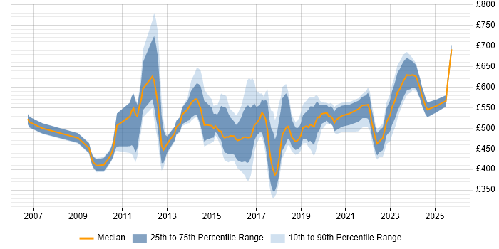 Contractor daily rate distribution trend for jobs in the West Midlands citing Target Operating Model