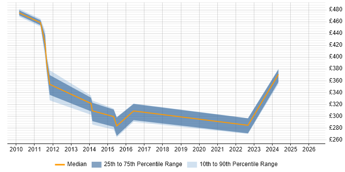 Contractor daily rate distribution trend for jobs in the West Midlands citing Task-Oriented