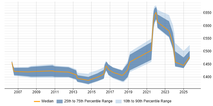 Contractor daily rate distribution trend for jobs in the West Midlands citing Taxonomies