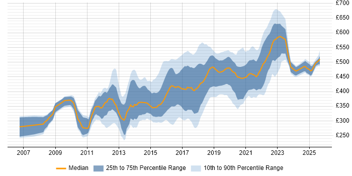 Contractor daily rate distribution trend for jobs in the West Midlands citing TDD