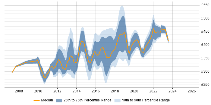 Contractor daily rate distribution trend for jobs in the West Midlands citing Team Foundation Server