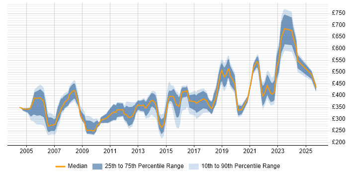 Contractor daily rate distribution trend for Team Leader job vacancies in the West Midlands
