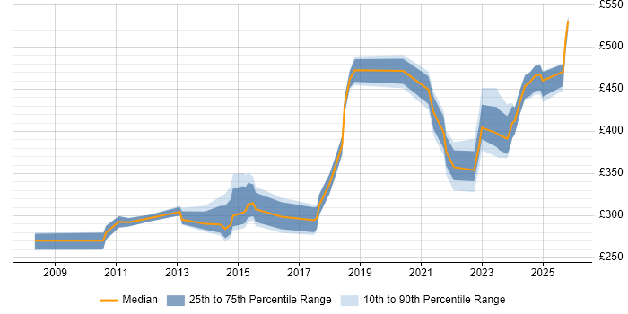 Contractor daily rate distribution trend for jobs in the West Midlands citing Team-Oriented Environment