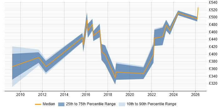 Contractor daily rate distribution trend for jobs in the West Midlands citing Teamcenter