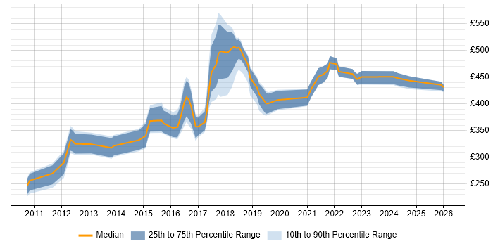 Contractor daily rate distribution trend for jobs in the West Midlands citing TeamCity
