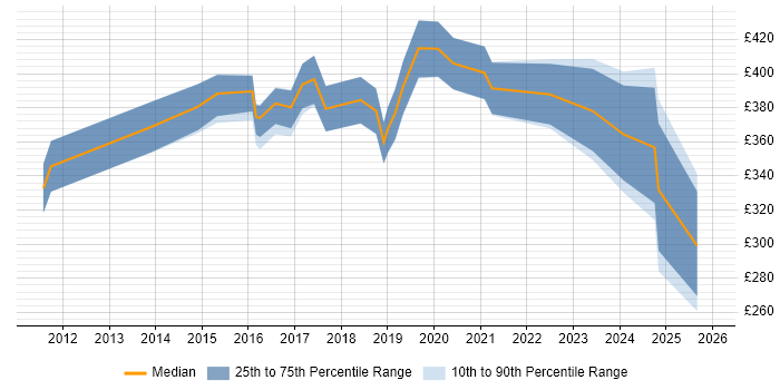 Contractor daily rate distribution trend for jobs in the West Midlands citing Tech Ops