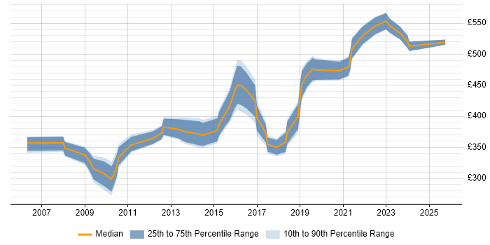 Contractor daily rate distribution trend for jobs in the West Midlands citing Technical Analysis Contractor daily rate distribution trend for jobs in the West Midlands citing Technical Analysis